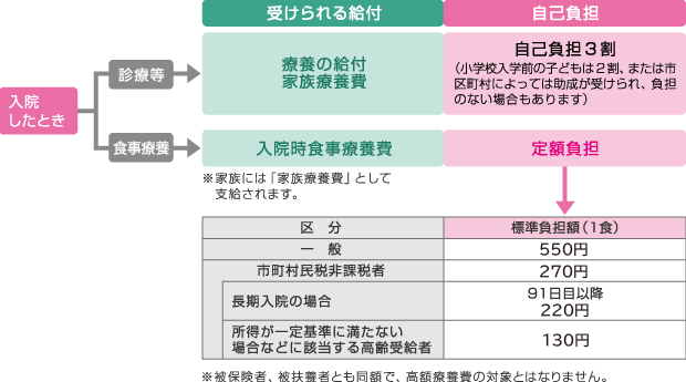 入院したときに受けられる給付