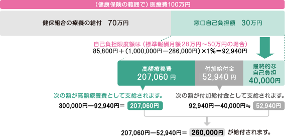Q&A 自己負担が高額になったときの一般の方の事例
